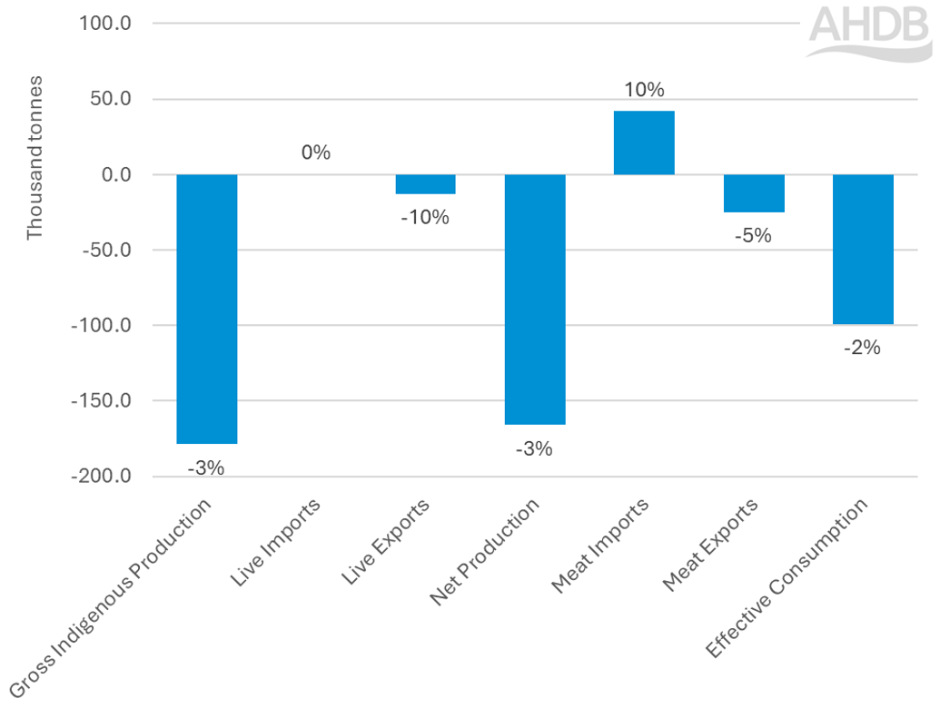 shows the forecasted year-on-year changes in key market metrics, production, trade and consumption